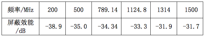 圖5：屏蔽網(wǎng)格的屏蔽效能測試值